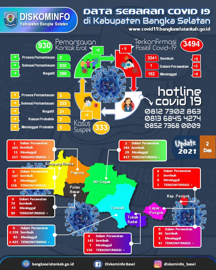 Sumber data: Satgas Penanganan Covid-19 Bangka Selatan