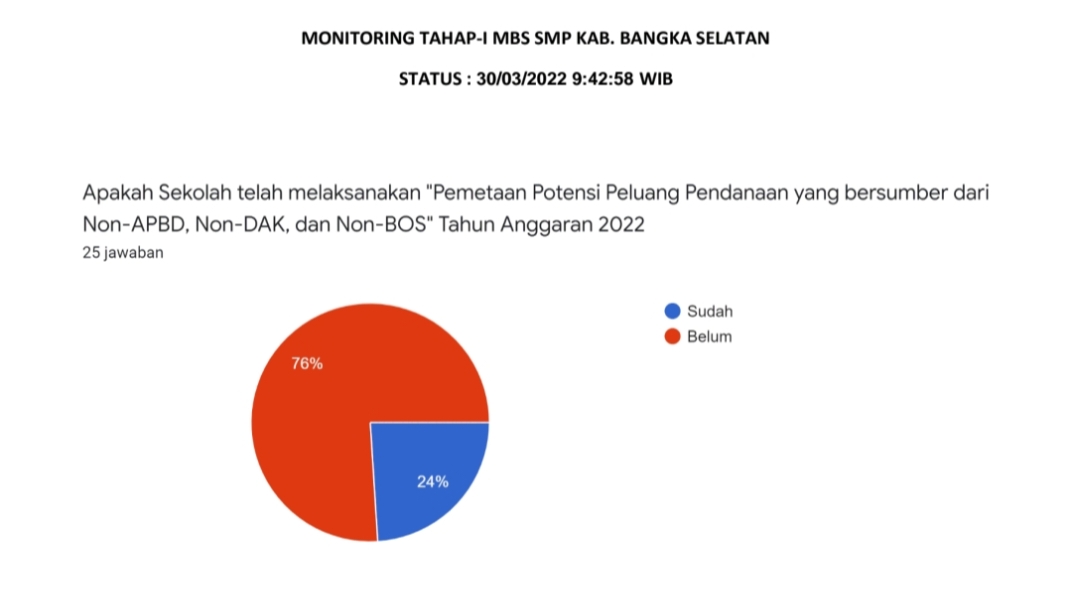 Monitoring Tahap I Manajemen Berbasis Sekolah (MBS) SMP di Kabupaten Bangka Selatan. 