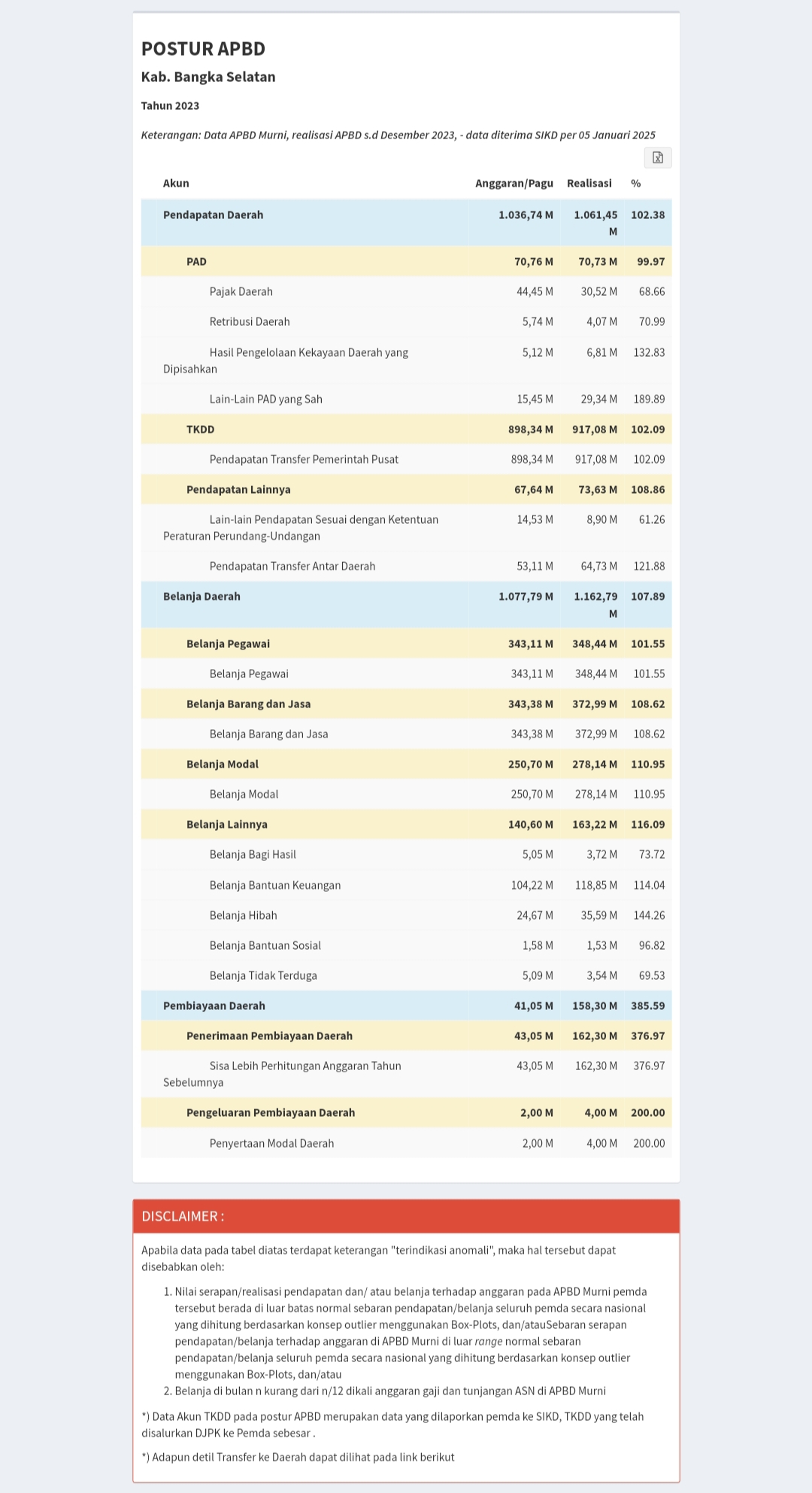 Sumber data: Portal data Sistem Informasi Keuangan Daerah (SIKD) Kementerian Keuangan RI.