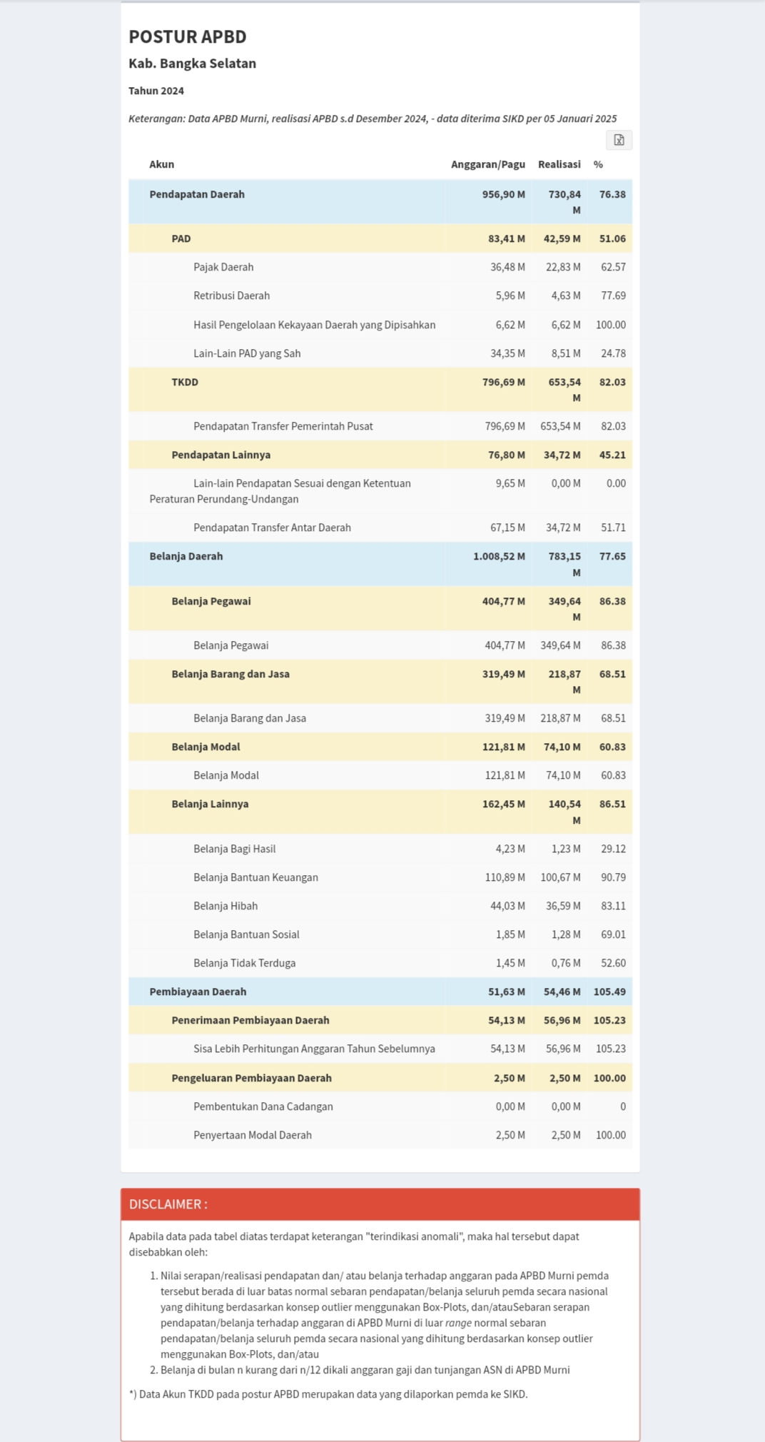 Sumber data: Portal data Sistem Informasi Keuangan Daerah (SIKD) Kementerian Keuangan RI.